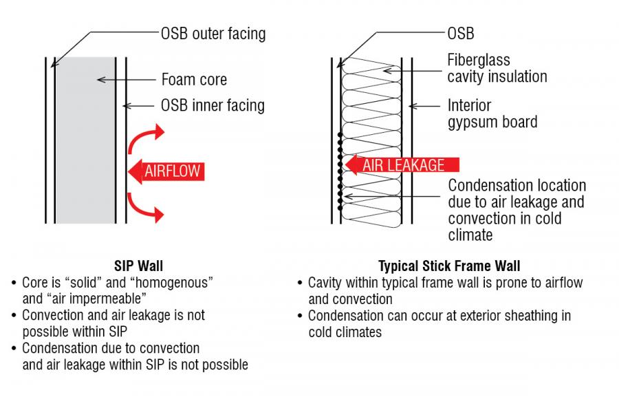 SIPs Compared to Stick Built Walls